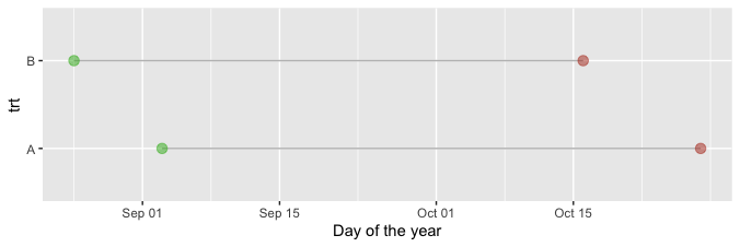 如何在 ggplot 上繪制月日日期而不是 r 中的年份