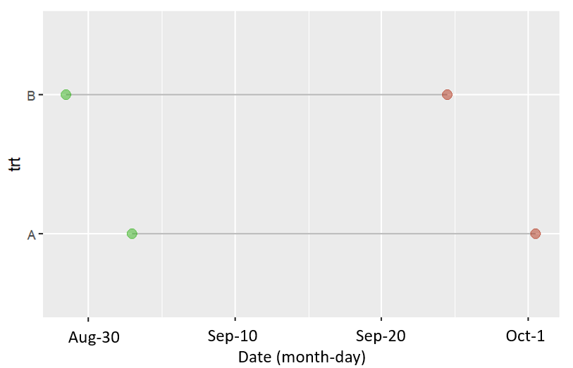 如何在 ggplot 上繪制月日日期而不是 r 中的年份