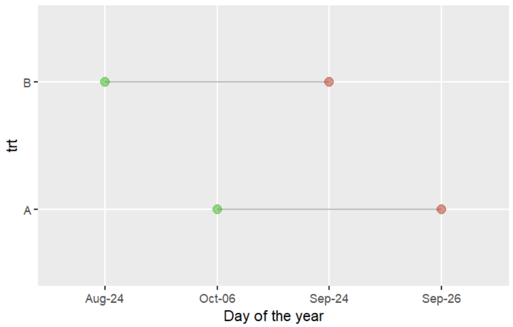 如何在 ggplot 上繪制月日日期而不是 r 中的年份
