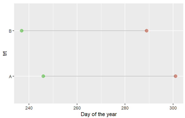 如何在 ggplot 上繪制月日日期而不是 r 中的年份