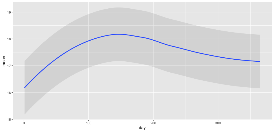在 ggplot2 中，指定用于 geom_smooth() 置信區間的值（類似于 geom_errorbar）