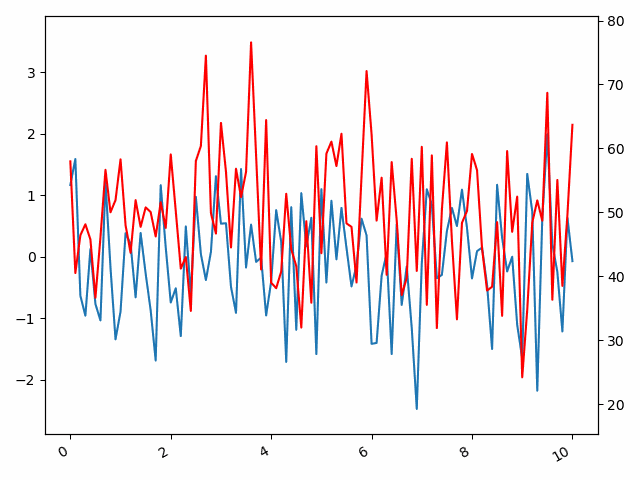 Matplotlib 圖在 y 軸上顯示 2 個標簽