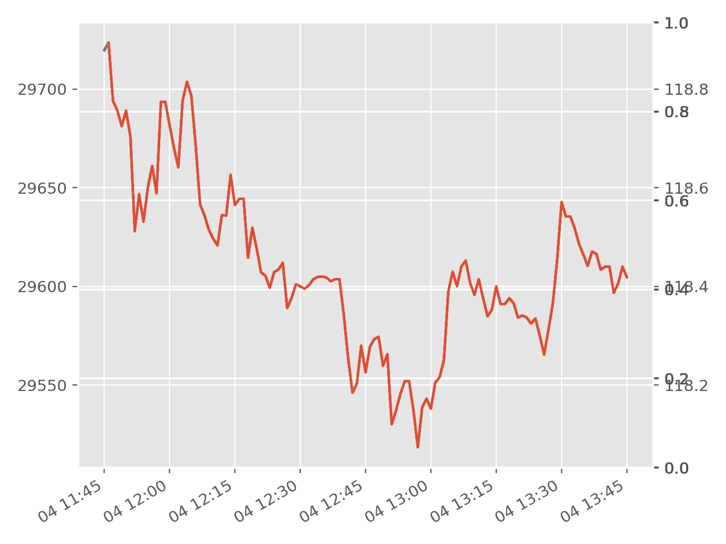 Matplotlib 圖在 y 軸上顯示 2 個標簽