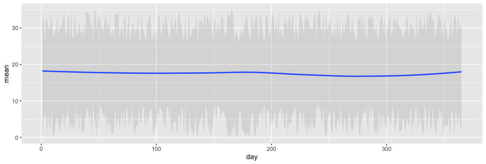 在 ggplot2 中，指定用于 geom_smooth() 置信區間的值（類似于 geom_errorbar）