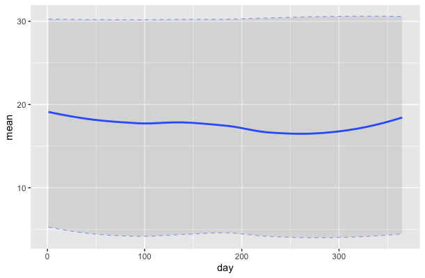 在 ggplot2 中，指定用于 geom_smooth() 置信區間的值（類似于 geom_errorbar）