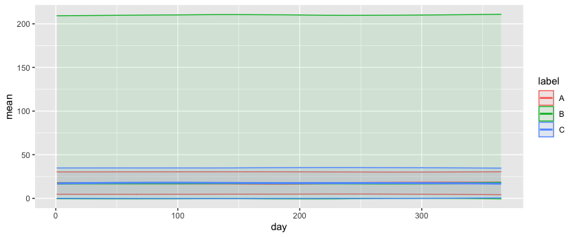 在 ggplot2 中，指定用于 geom_smooth() 置信區間的值（類似于 geom_errorbar）