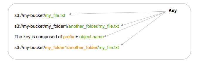 Amazon S3 是物件存盤還是鍵值存盤?