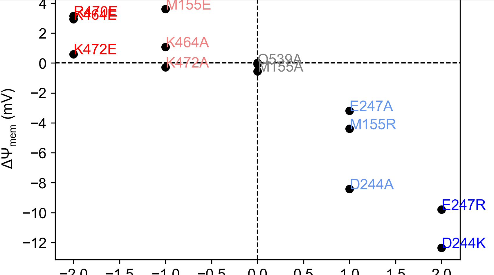 如何在 matplotlib 中調整散點圖的大小并向其中添加 reg 行?