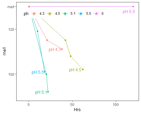 如何更改ggplot2中x和y軸的刻度標簽,軸消失