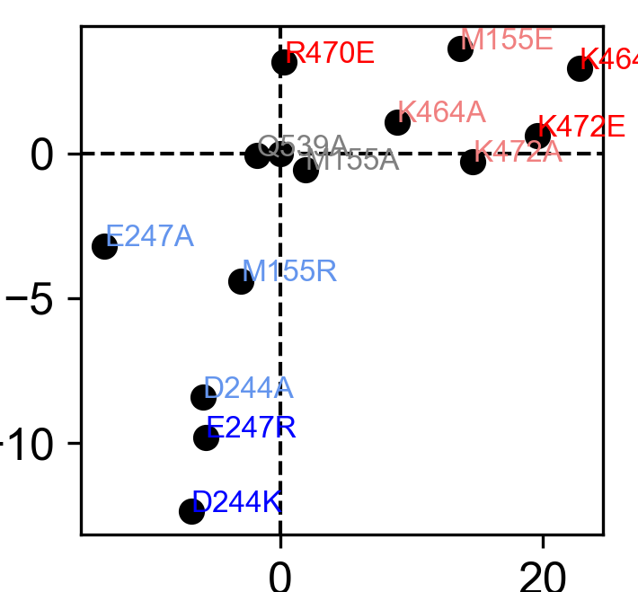 如何在 matplotlib 中調整散點圖的大小并向其中添加 reg 行?