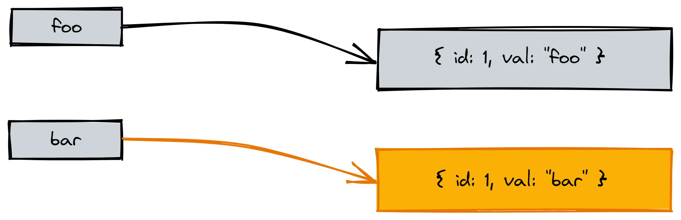 JS forEach 遍歷修改物件的問題
