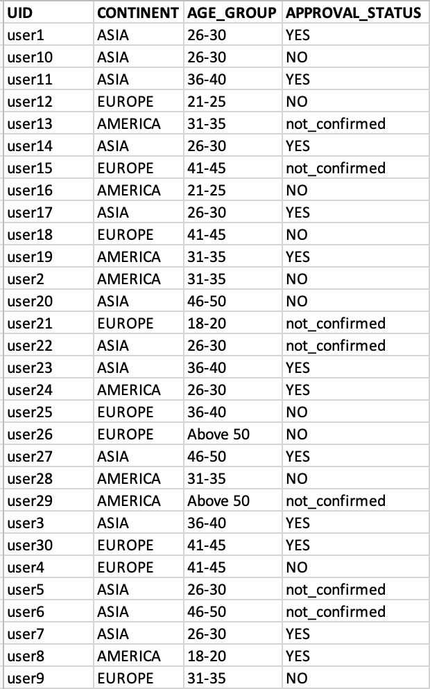Python Pandas:以最少的步驟和非常快速的方式對不同列的值進行分組和計數
