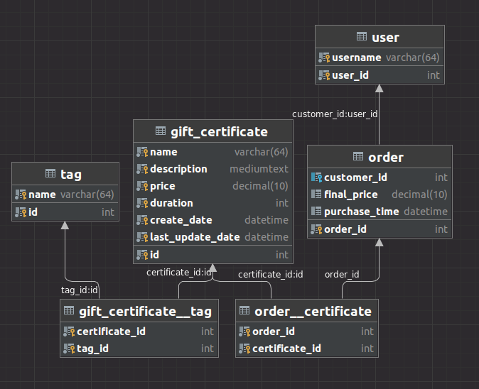 MySQL SQL查詢另一個表中的欄位總和