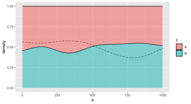 R ggplot:覆寫兩個條件密度圖(相同的二進制結果變數) - 可能嗎?