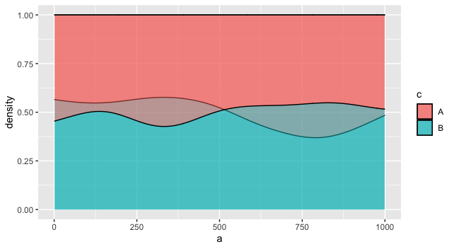 R ggplot:覆寫兩個條件密度圖(相同的二進制結果變數) - 可能嗎?