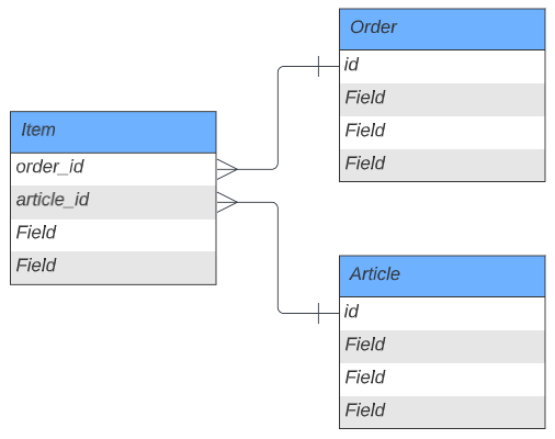 執行相當于“嵌套洗掉”的高性能 SQL 查詢