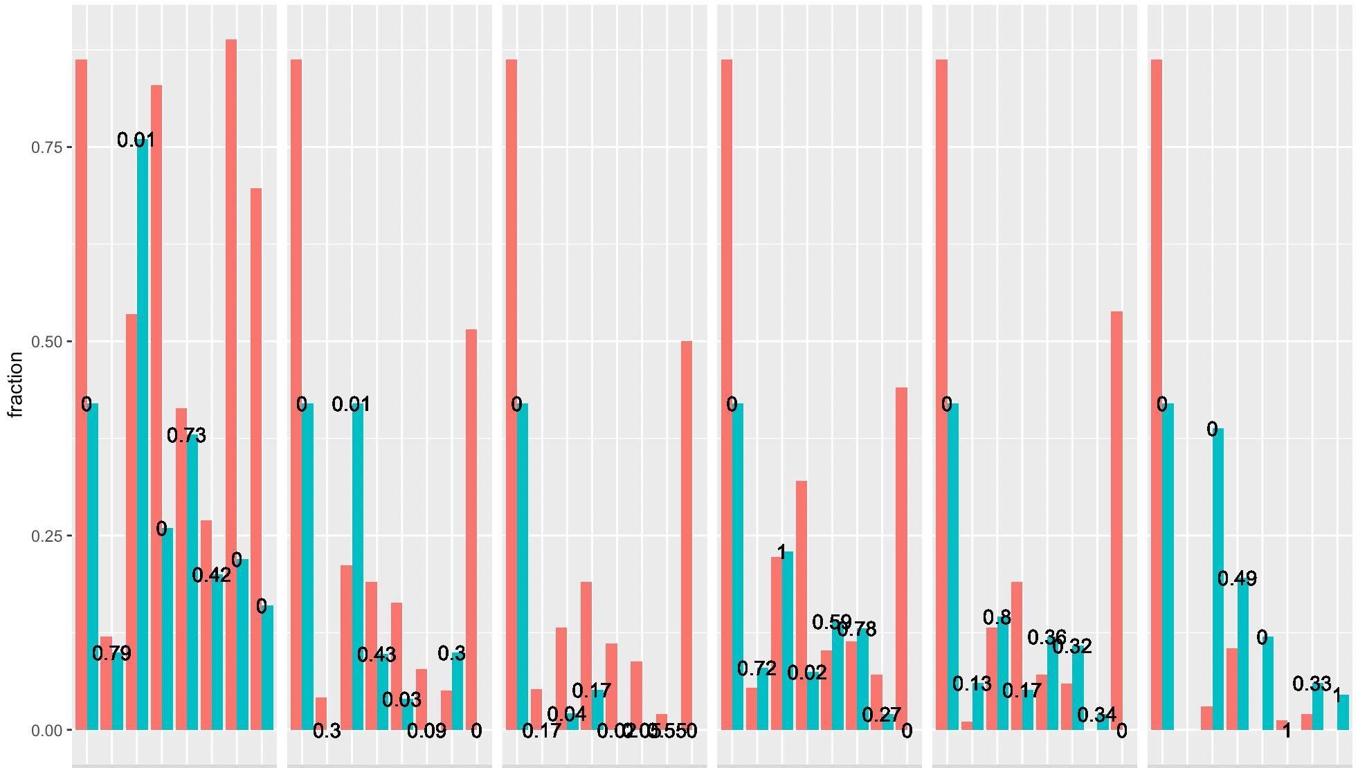讓 GGPLOT2 上的值標簽高度相同?