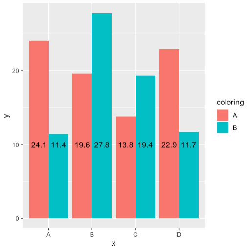 讓 GGPLOT2 上的值標簽高度相同?