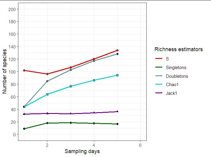 無法更改 ggplot 中我的圖例組件的順序