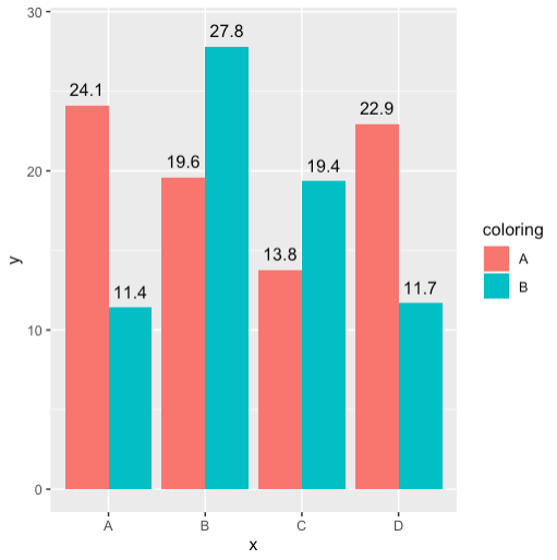 讓 GGPLOT2 上的值標簽高度相同?