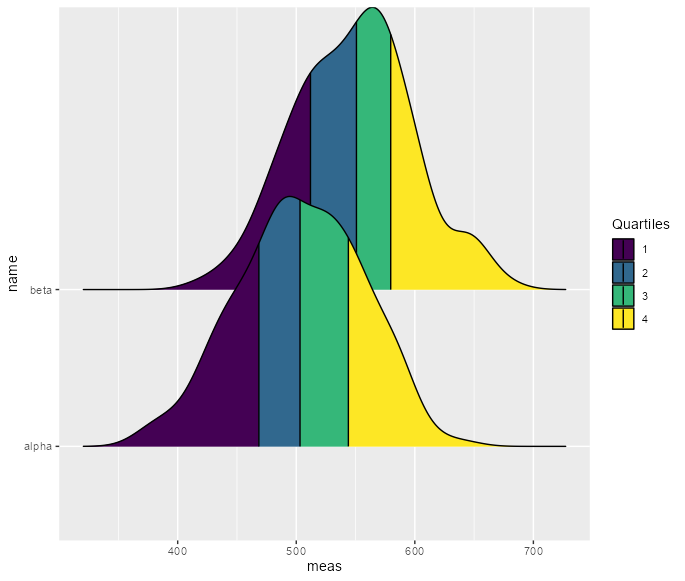 R ggplot:覆寫兩個條件密度圖(相同的二進制結果變數) - 可能嗎?