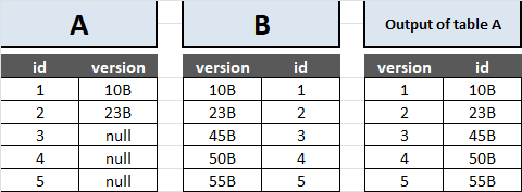 Postgres,需要幫助僅更新 NULL 值