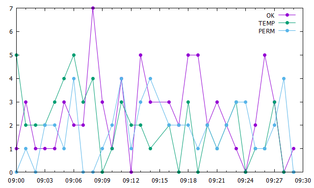 Gnuplot:每分鐘頻率