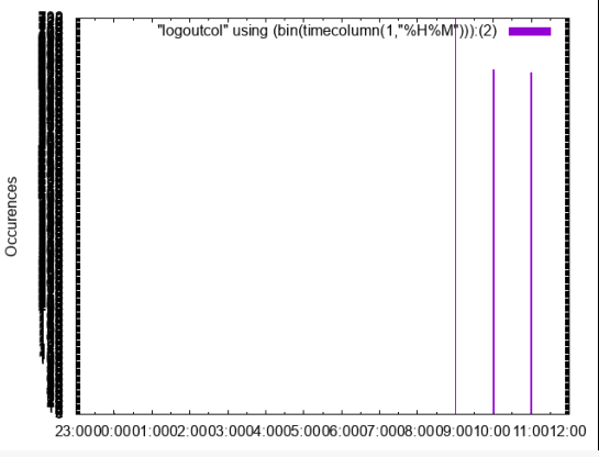 Gnuplot:每分鐘頻率