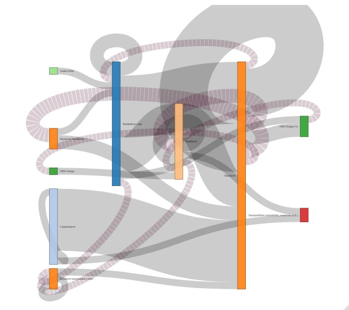 R 中的 NetworkD3 sankey 圖表創建了非常混亂的鏈接，即使我的代碼應該很好。怎么了？