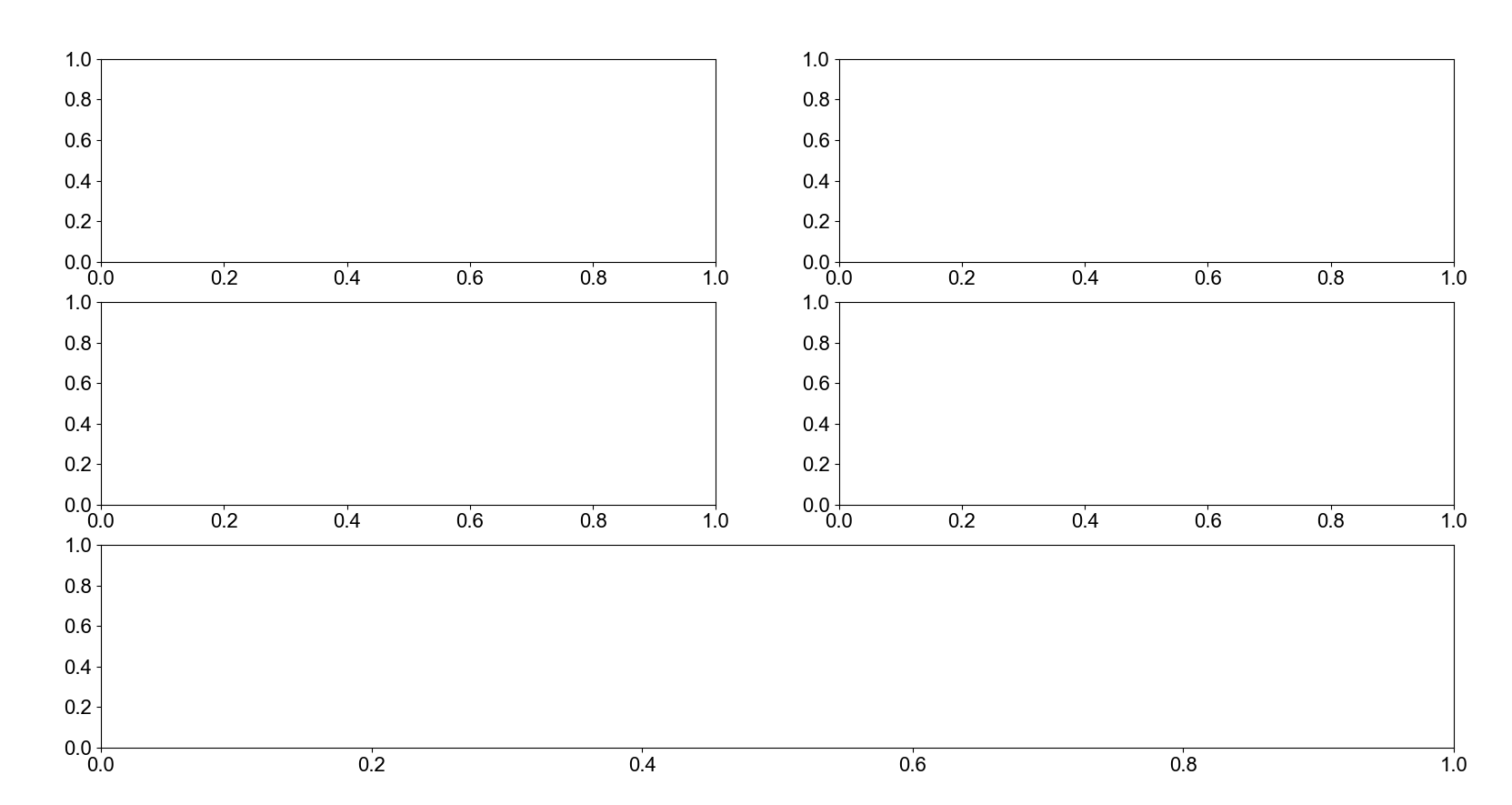 如何減少 matplotlib 中底部子圖的高度?