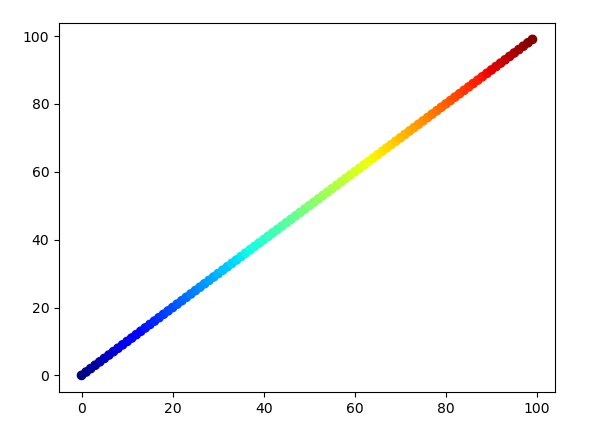 Matplotlib 散點圖中的自定義顏色