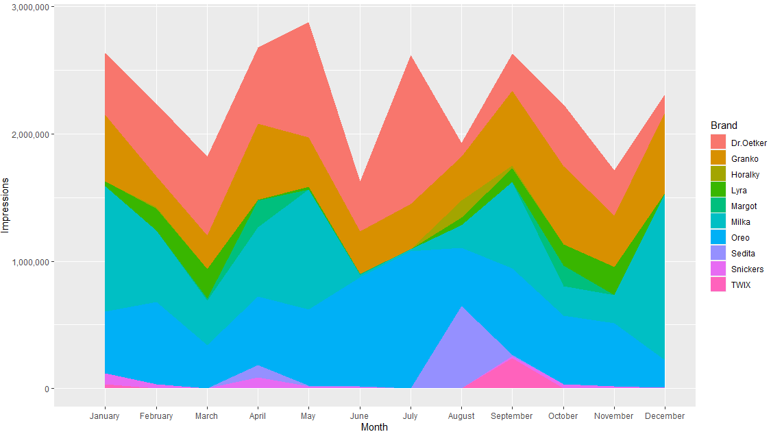 重疊面積圖ggplot2 R