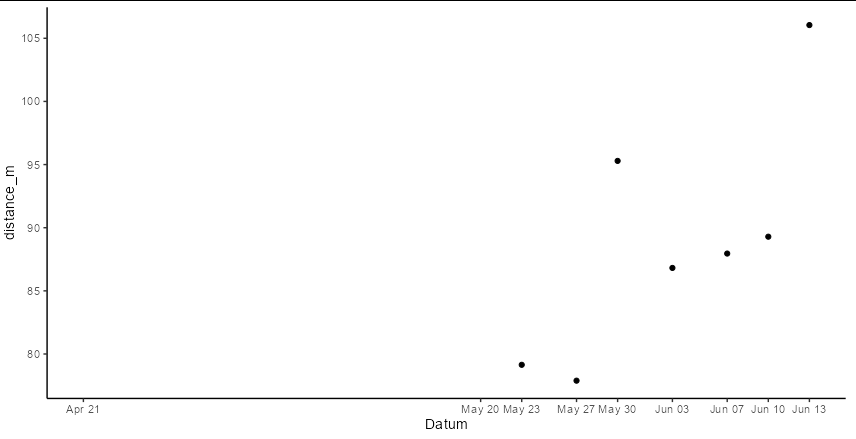 修復 x 軸 ggplot 上的特定日期