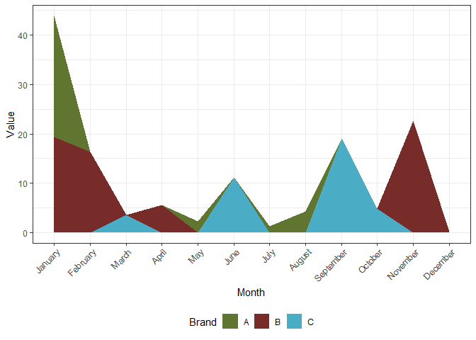 重疊面積圖ggplot2 R