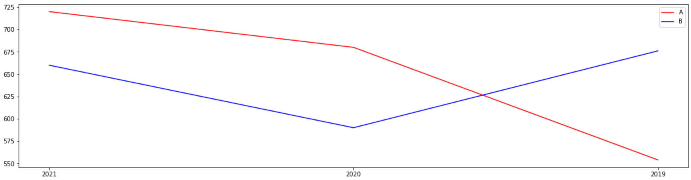 如何使用 Pandas 和 Matplotlib 在 Excel 的同一圖表中繪制兩條線?