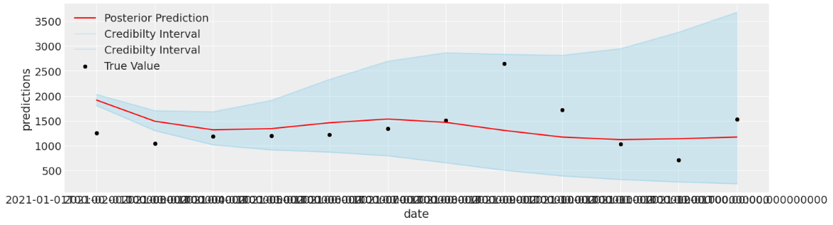 如何使用 python seaborn 組合兩個時間序列圖?