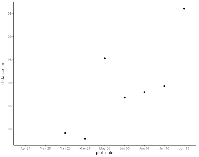 修復 x 軸 ggplot 上的特定日期