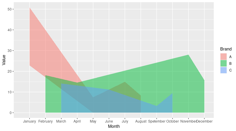 重疊面積圖ggplot2 R