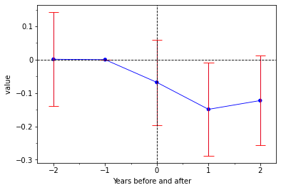 在 Pandas 中使用 ggplot 標記置信區間和系數