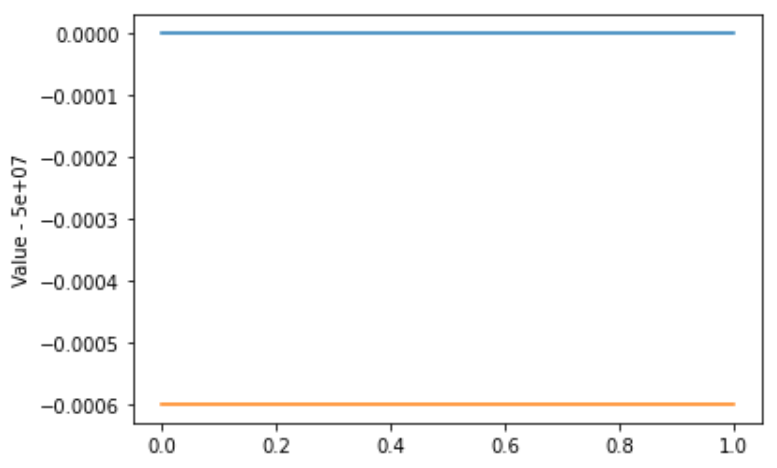 如何修復 matplotlib 中的附加偏移