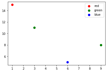 Matplotlib 散點圖圖例