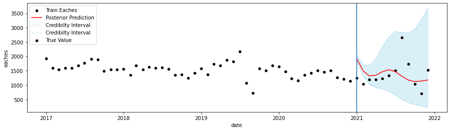 如何使用 python seaborn 組合兩個時間序列圖?