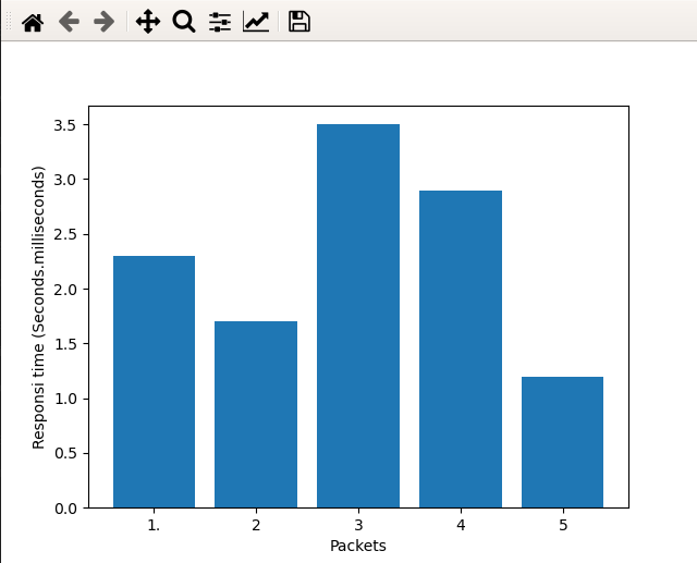matplotlib 也沒有顯示 x 軸和 y 軸標簽和值以及圖表標題