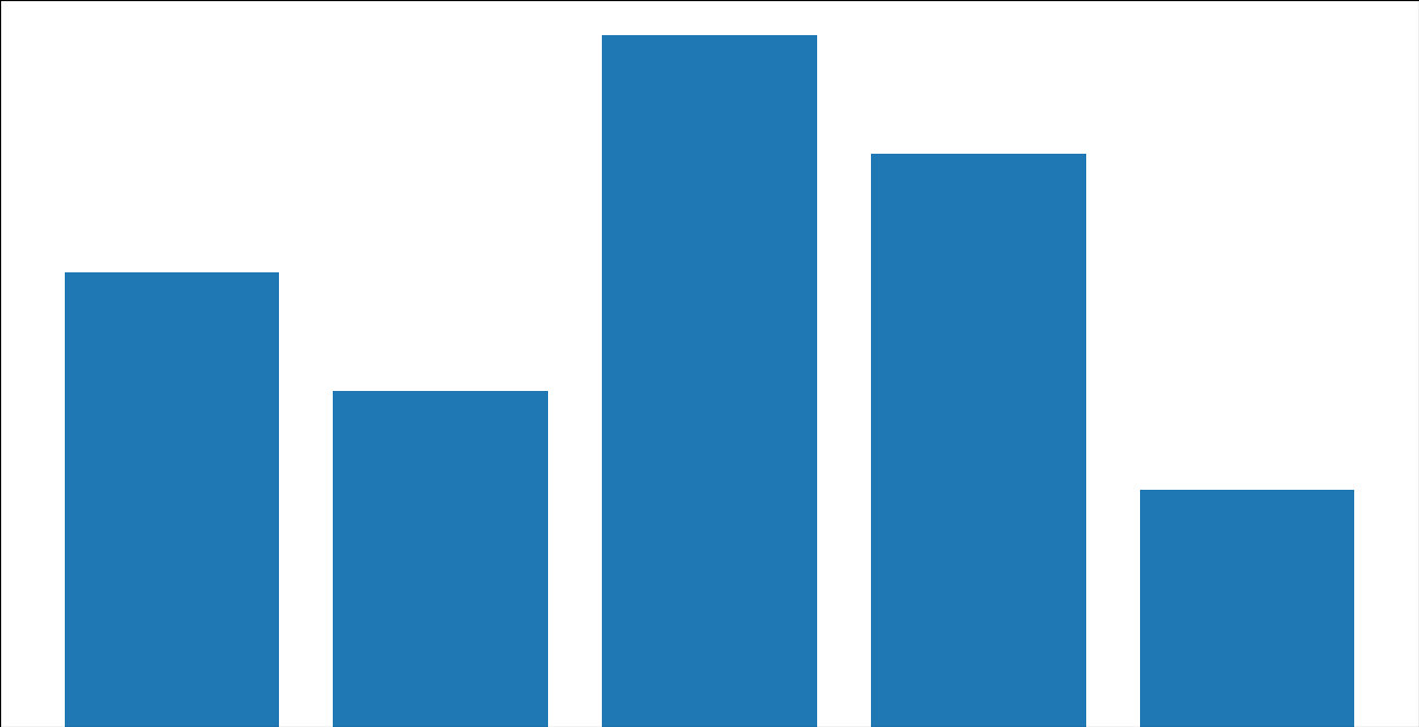 matplotlib 也沒有顯示 x 軸和 y 軸標簽和值以及圖表標題