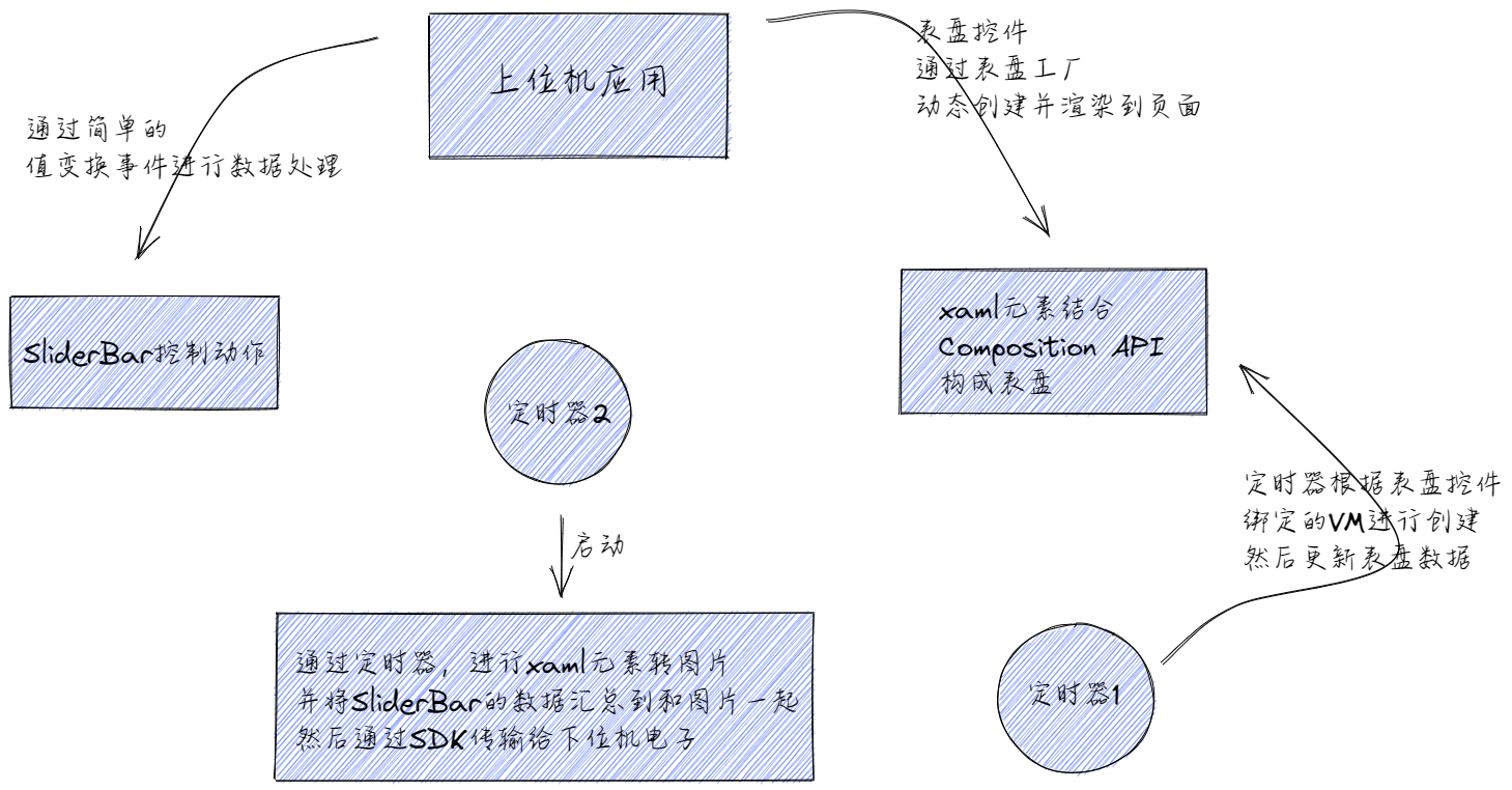 軟體整體的實作邏輯
