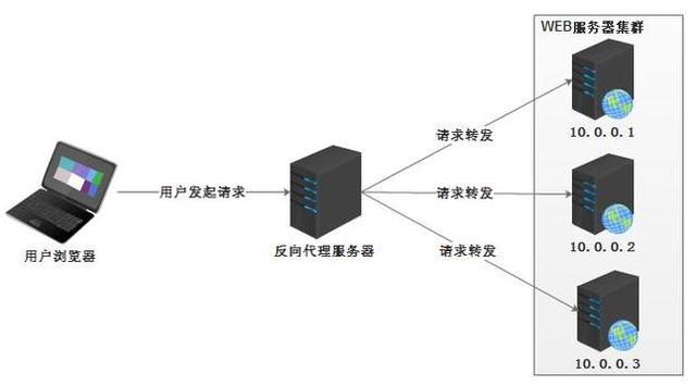 高并發必備，5種負載均衡的方法，全了解月薪得2萬+以上了吧