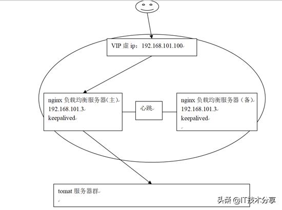 Nginx負載均衡高可用指的是什么意思