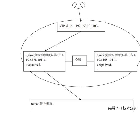 Nginx負載均衡高可用指的是什么意思
