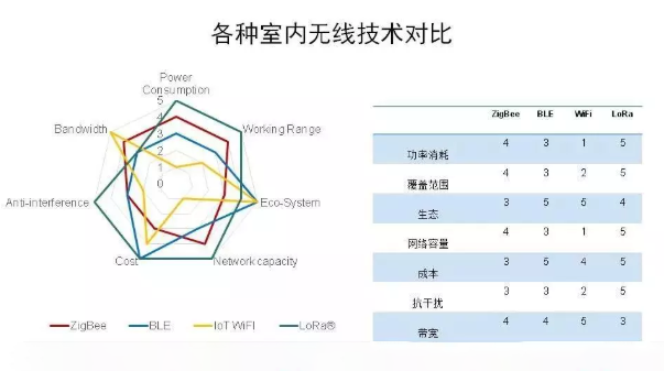 室內無線通信技術對比 QQ截圖20191127145156