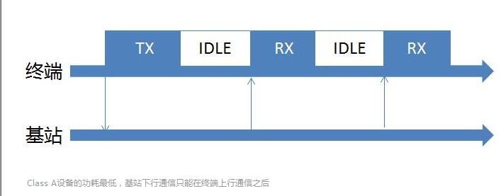 LORA無線模塊 LORA網路終端設備的種類1
